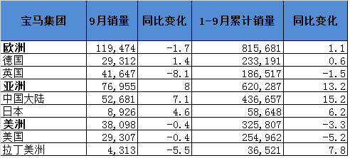 宝马集团9月电动车销量刷新纪录 在华增长7%