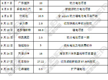 动力电池资本市场,动力电池市场