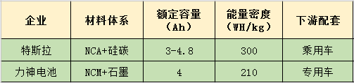 21700电池,动力电池竞争