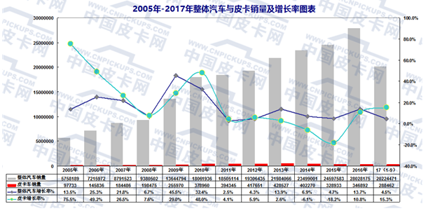 2017年前三季度皮卡车市场运行态势研析