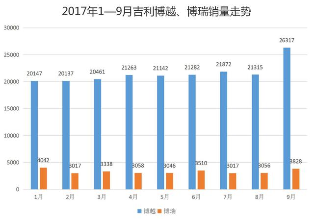 博瑞銷量,博越銷量