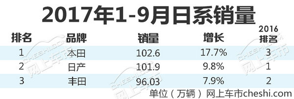 銷量，日系車銷量,日產(chǎn)9月銷量，本田9月銷量