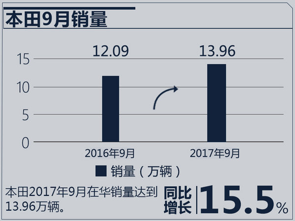 銷量，日系車銷量,日產(chǎn)9月銷量，本田9月銷量