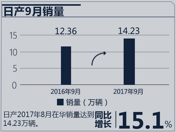 銷量，日系車銷量,日產(chǎn)9月銷量，本田9月銷量