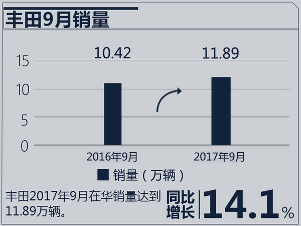 銷量，日系車銷量,日產(chǎn)9月銷量，本田9月銷量