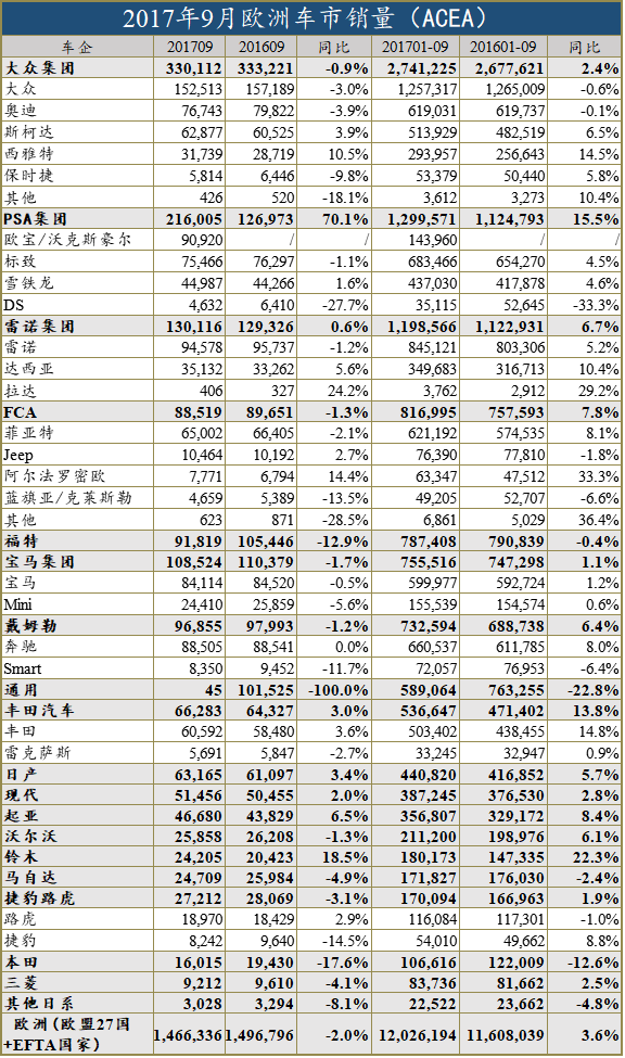 PSA稳居亚军 可与大众还隔了一个欧宝