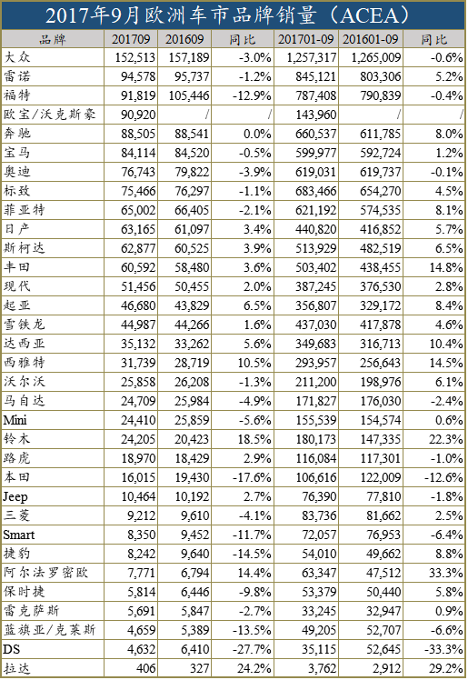 PSA稳居亚军 可与大众还隔了一个欧宝