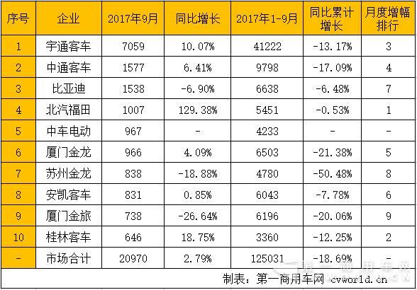 9月5米以上客车市场排行 福田大涨129%