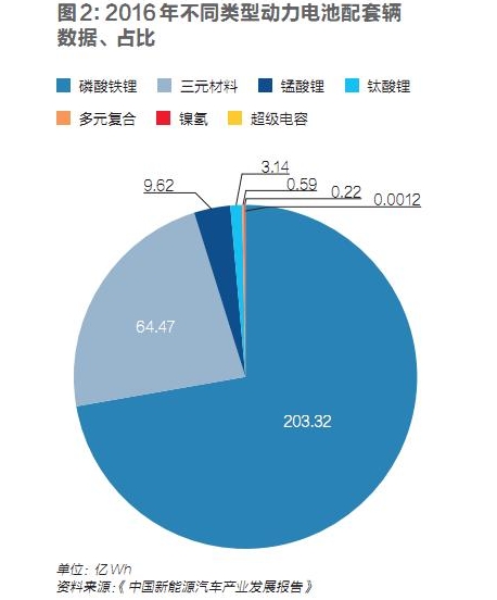 动力电池产业,动力电池企业