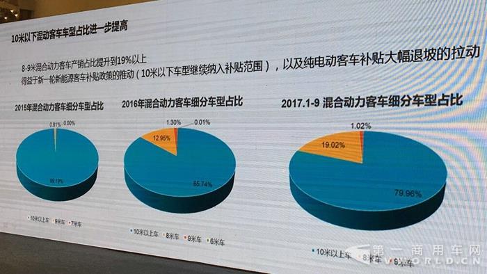 2017年新能源客车预计大降45% 明年将回归10万辆级