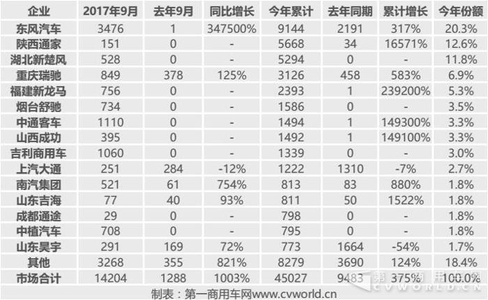 纯电动物流车年销将破10万辆 4吨以下成主力