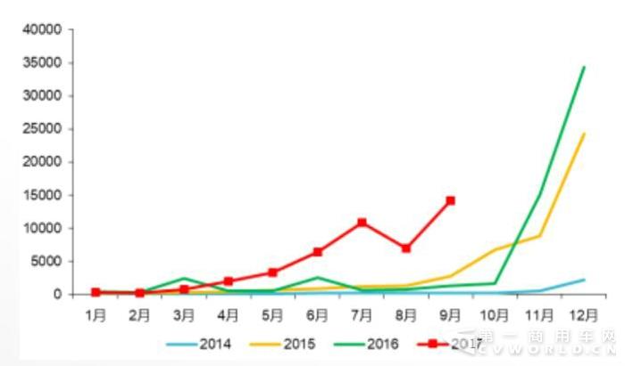 纯电动物流车年销将破10万辆 4吨以下成主力