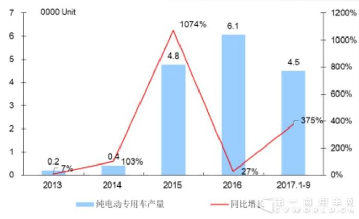 纯电动物流车年销将破10万辆 4吨以下成主力