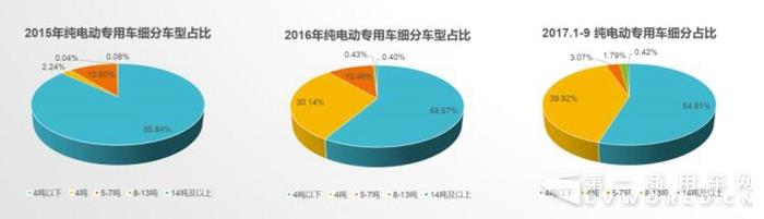 纯电动物流车年销将破10万辆 4吨以下成主力