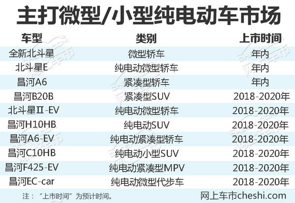 新车，北汽昌河新车