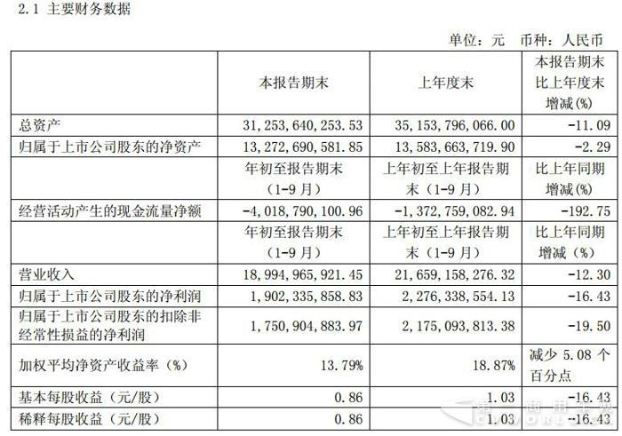 宇通三季度净赚19亿元 各细分市场均保持第一