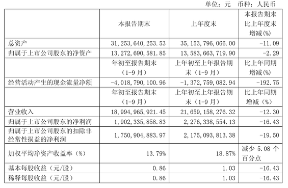 宇通客车前三季度净利19亿元 新能源销售8769辆