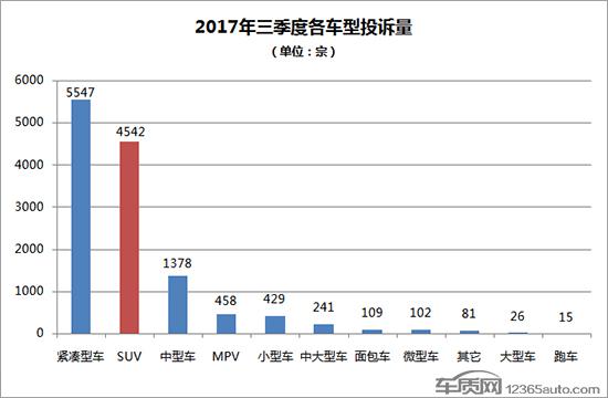 2017年三季度热销SUV投诉销量比排行