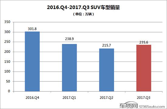 2017年三季度热销SUV投诉销量比排行