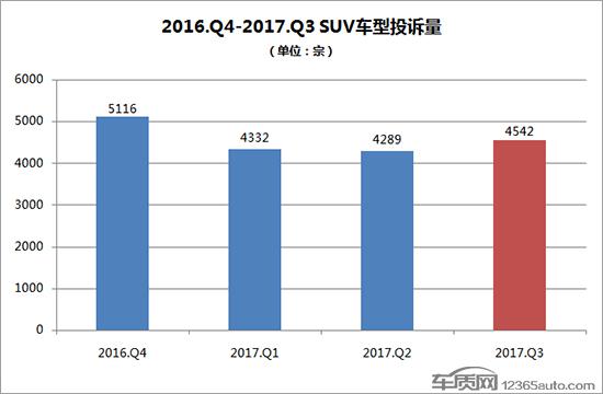 2017年三季度热销SUV投诉销量比排行