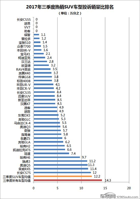 2017年三季度热销SUV投诉销量比排行