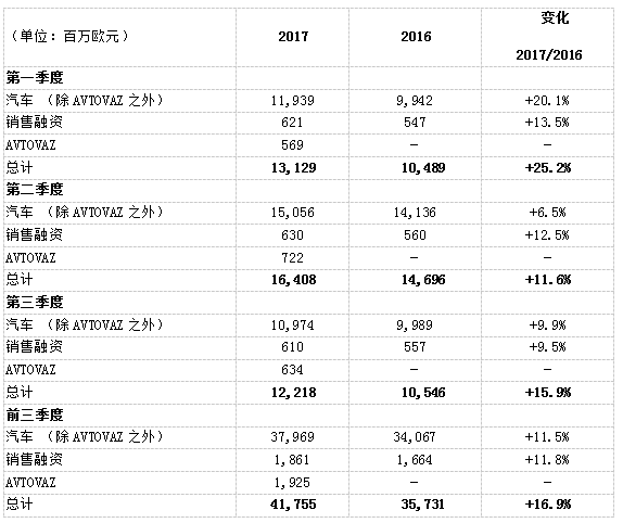 雷诺2017年第三季度营业收入增长15.9％