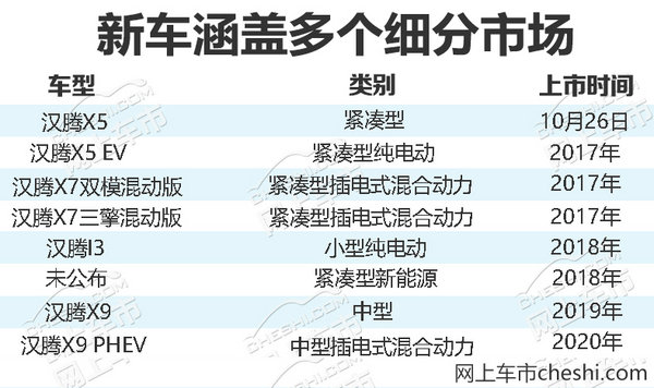 新车，汉腾新车规划