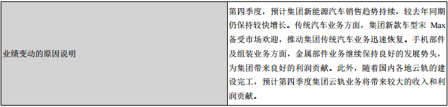 比亚迪前三季度营收740亿元 同比增长1.56%