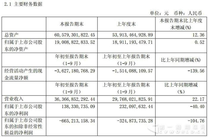 福田前三季度营收364亿元 净利润为1.4亿元