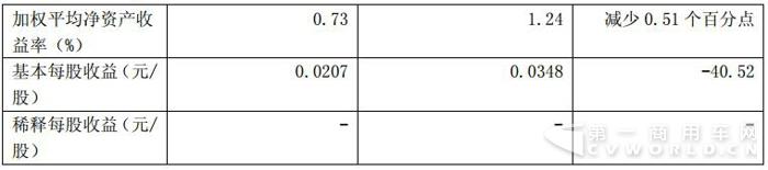 福田前三季度营收364亿元 净利润为1.4亿元