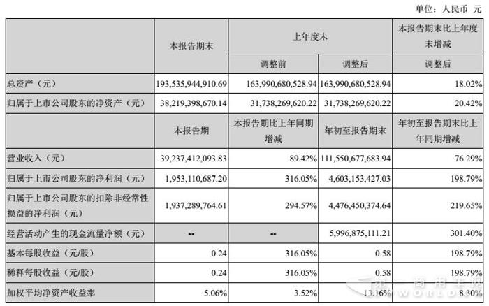 潍柴前三季度营收破千亿 净利润46亿大增近2倍