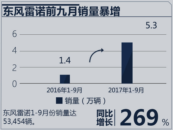 东风雷诺销量目标,东风雷诺国产车型