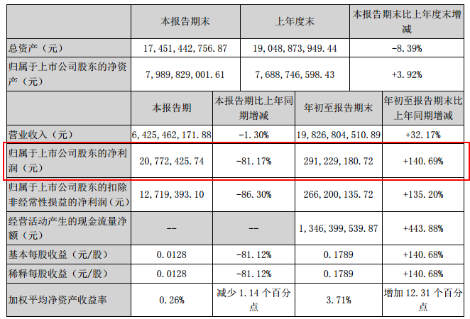 车企三季度财报,一汽夏利三季度财报,一汽夏利亏损