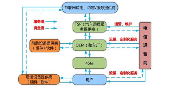 中国联通车联网技术路线及布署策略