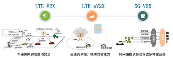 中国联通车联网技术路线及布署策略