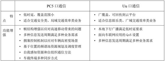 中国联通车联网技术路线及布署策略