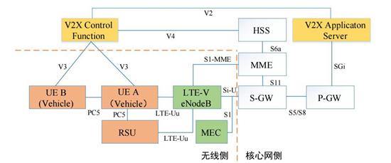 中国联通车联网技术路线及布署策略