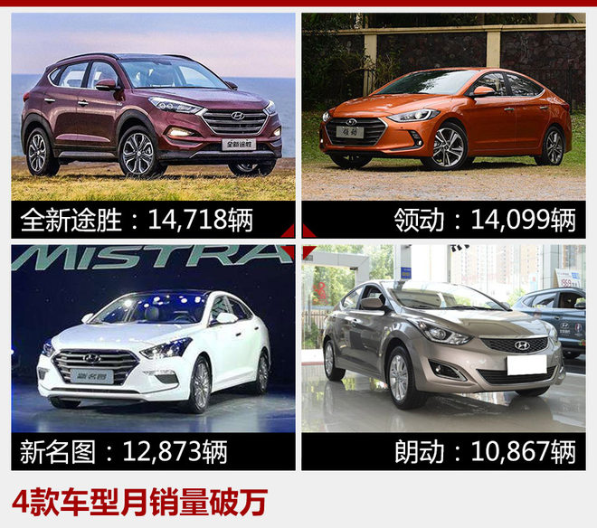 北京现代，北京现代销量,北京现代车型
