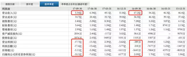 负债174亿， 3个月亏10亿，乐视能否东山再起？