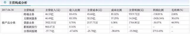 负债174亿， 3个月亏10亿，乐视能否东山再起？