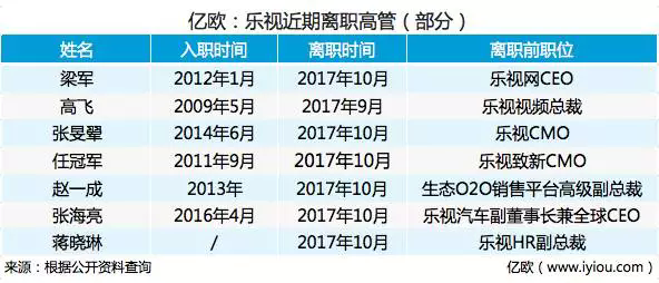 负债174亿， 3个月亏10亿，乐视能否东山再起？