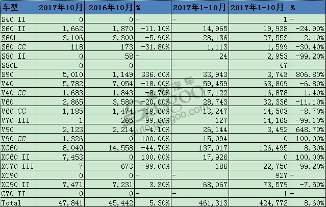 沃尔沃10月全球销量继续增长 在华涨幅达30%