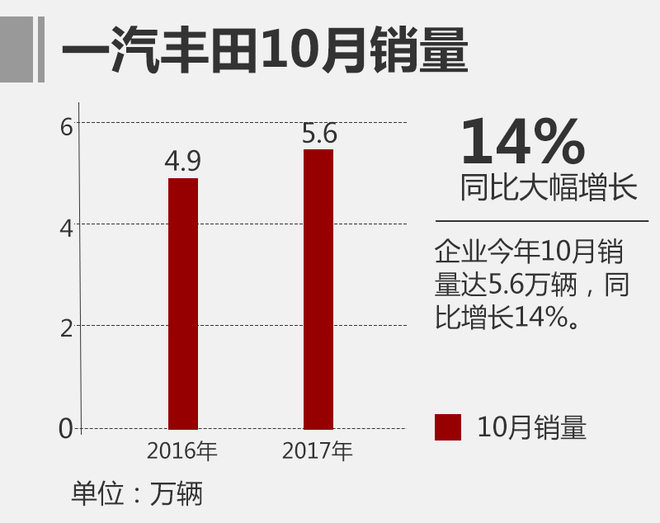 一汽丰田销量