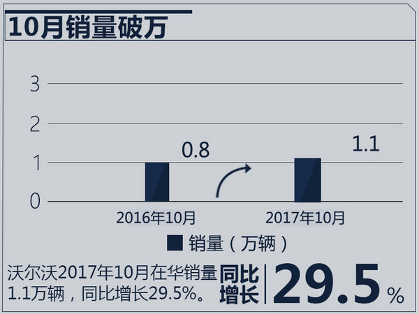 沃尔沃销量,新一代XC60上市