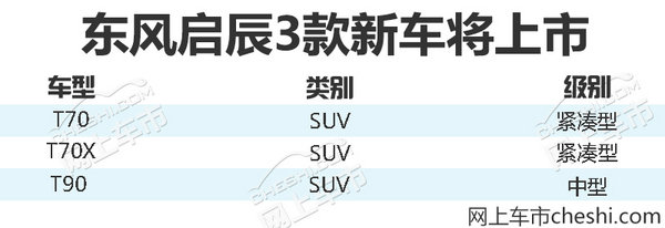 東風啟辰SUV,東風啟辰新車規(guī)劃，車企新車規(guī)劃