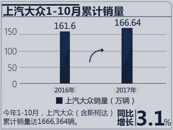 上汽大众10月销量,车企10月销量,合资品牌10月销量