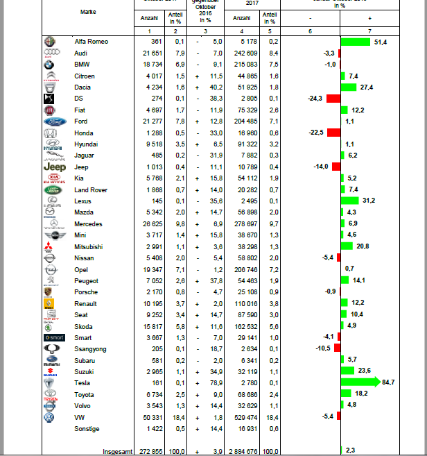 销量，德国10月汽车销量,德国汽车销量,PSA德国销量,欧宝德国销量,大众奥迪德国销量