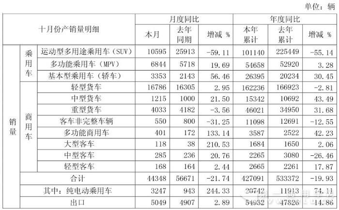 江淮10月销车4.4万辆 重卡重回前六 轻卡大卖1.68万辆