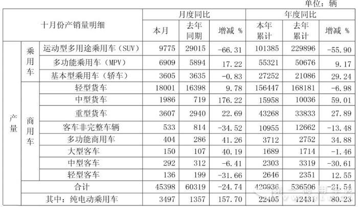 江淮10月销车4.4万辆 重卡重回前六 轻卡大卖1.68万辆