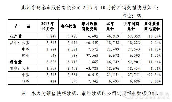 宇通10月销客车5508辆 全年新能源客车预计销售2.5万辆